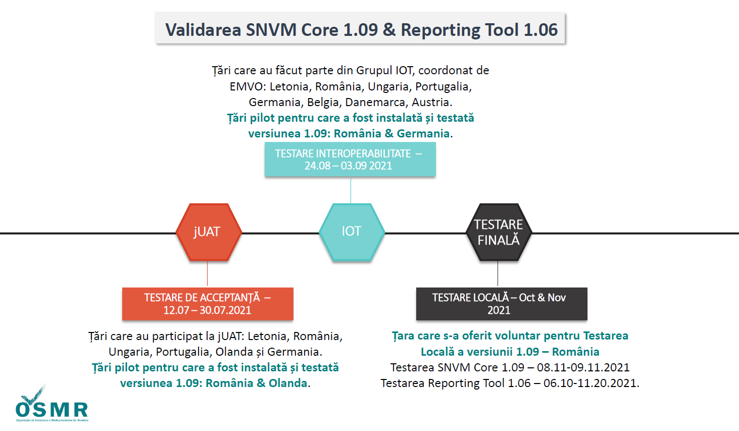 Validarea SNVM Core 1.09 & Reporting Tool 1.06 1 - pic RO 1 pic RO 1